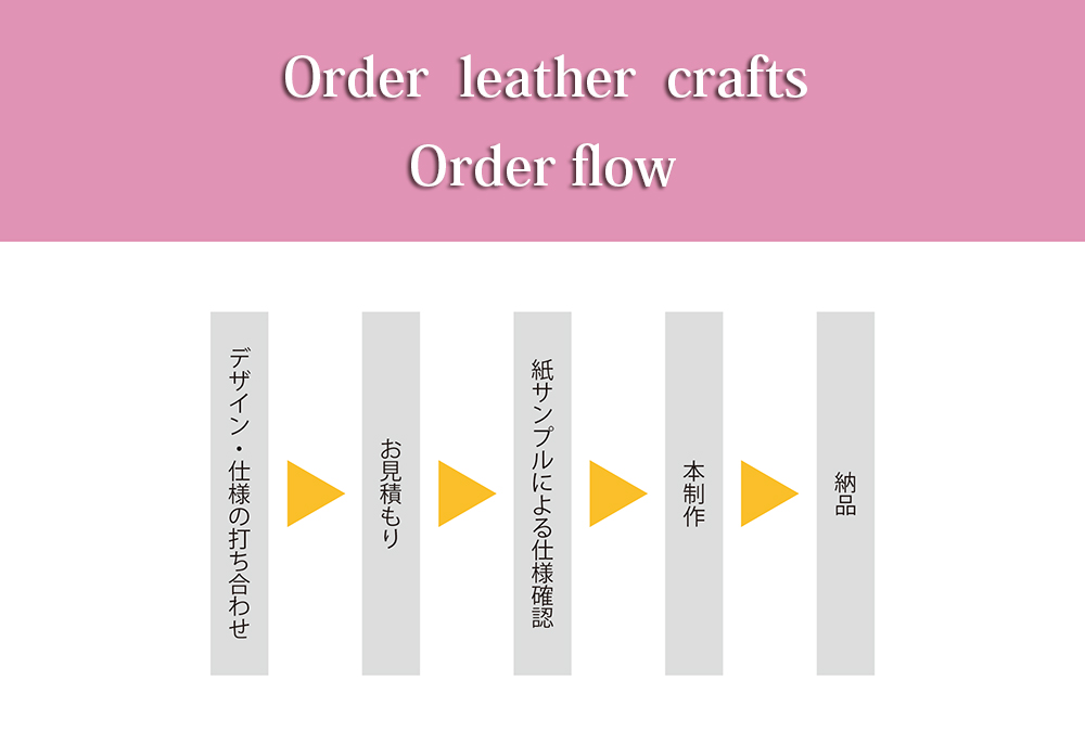 オーダー革製品の流れ